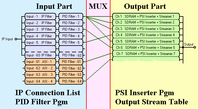 10. Melyek a programozás és a program készítés legfontosabb szabályai? A készülék programozásánál azt kell szem előtt tartani, hogy a készülék hardvere a 9.1. ábrán láthatón két részből áll. 9.1. ábra Az IPTV Remultiplexer felépítése a programozás szempontjából nézve Az Input Part a TS packetek áthaladását engedélyezi, miközben megjelöli azokat.