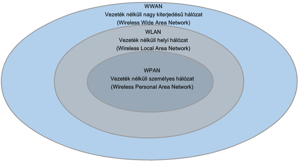 7. Vezeték nélküli technológiák CCNA Discovery 4.0 7.1.