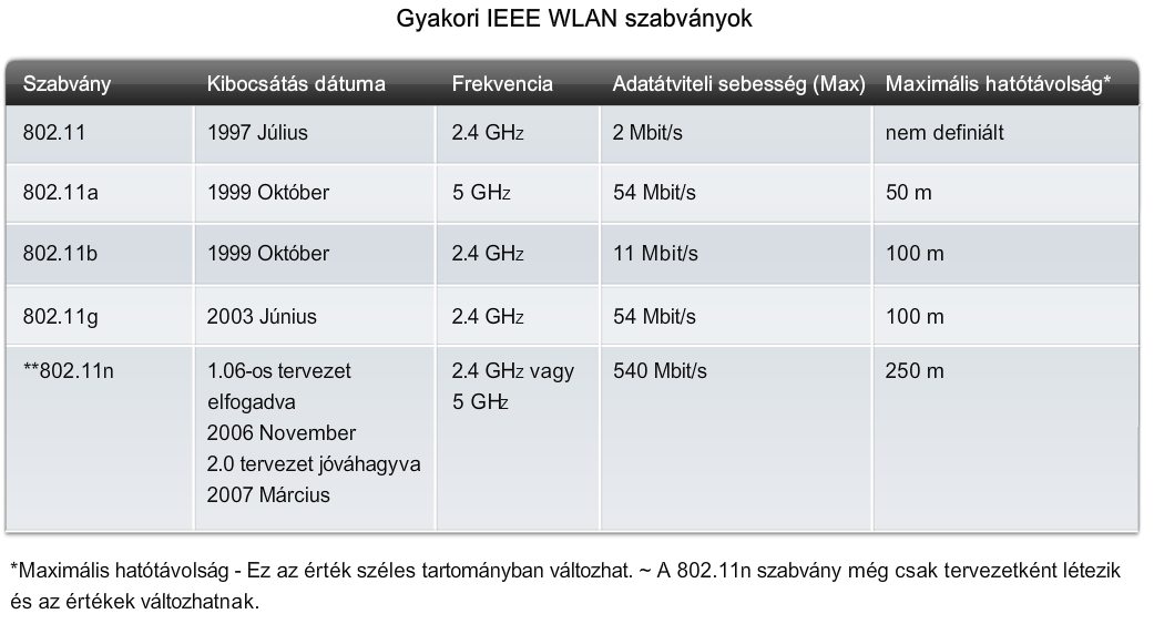 7. Vezeték nélküli technológiák CCNA Discovery 4.0 802.11b: A 2.4 GHz-es technológiák első képviselője. Maximális adatátviteli sebessége 11 Mbit/s.
