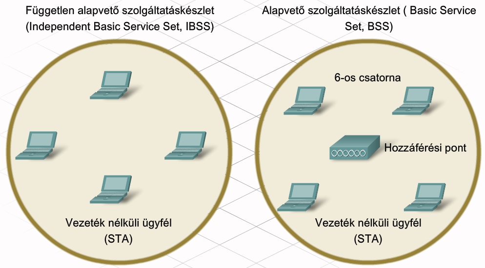 7. Vezeték nélküli technológiák CCNA Discovery 4.0 7.2.3 WLAN-ok és az SSID Egy Wi-Fi hálózat építésekor, fontos tényező, hogy az egyes összetevők a megfelelő WLAN-hoz csatlakozzanak.