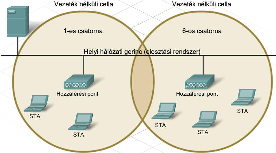 7. Vezeték nélküli technológiák CCNA Discovery 4.0 Egy WLAN-on belül, a cellák közötti jól meghatározott határvonalak hiánya miatt lehetetlen az átvitel során fellépő ütközések észlelése.