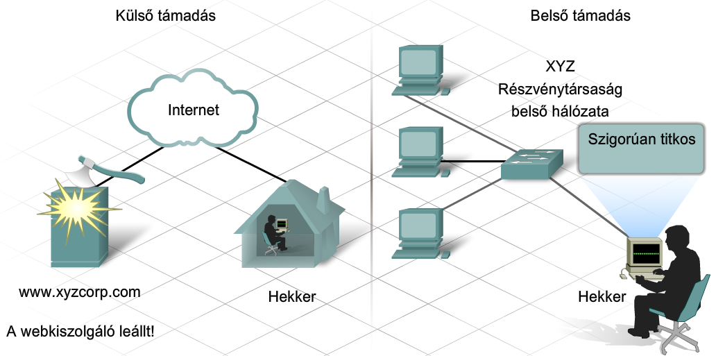 8. Hálózatbiztonsági alapok CCNA Discovery 4.0 8.1.2 A hálózati behatolás forrásai A hálózatba behatolóktól eredő biztonsági veszélyek mind belső, mind külső forrásból származhatnak.