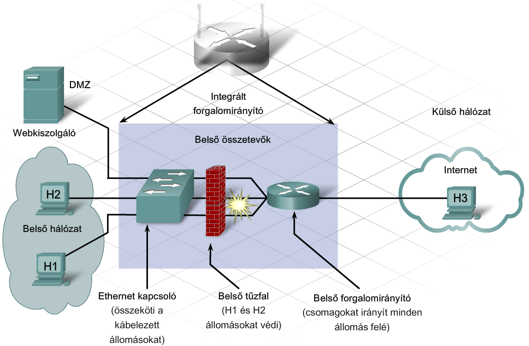 8. Hálózatbiztonsági alapok CCNA Discovery 4.0 8.4.3 A sebezhetőség elemzése Az állomások és a hálózat biztonságának ellenőrzésére számos elemző eszköz áll rendelkezésre.