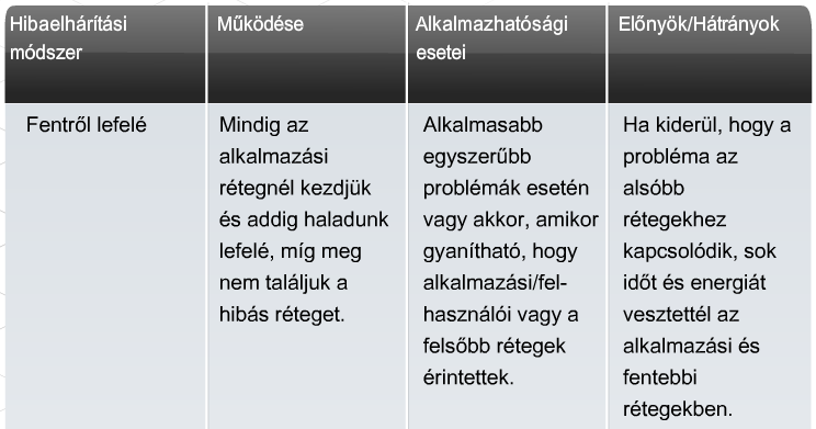 9. Hálózati hibaelhárítás CCNA Discovery 4.0 Miután minden szükséges információt beszereztünk, elkezdhetjük a hibaelhárítási folyamatot. 9.1.