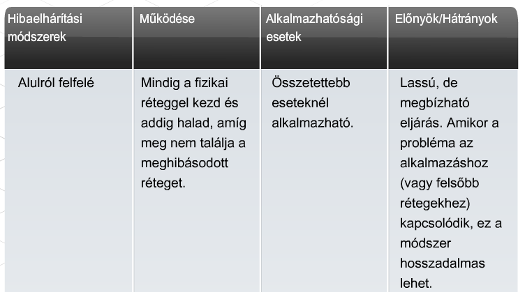9. Hálózati hibaelhárítás CCNA Discovery 4.0 Próbálgatás A próbálgatás egyéni tapasztalatra támaszkodik, hogy meghatározza a probléma legvalószínűbb okát.