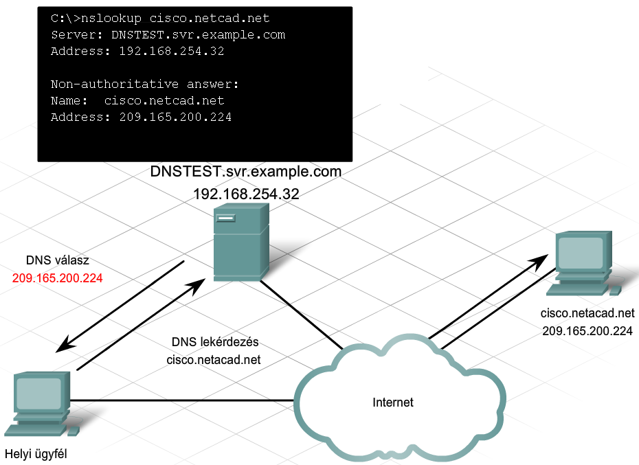 9. Hálózati hibaelhárítás CCNA Discovery 4.0 9.2.
