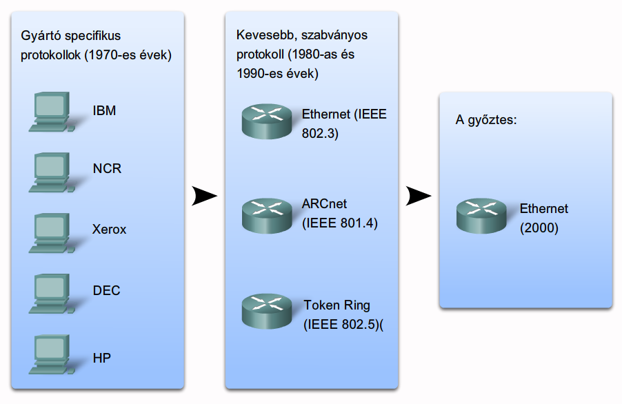 3. Kapcsolódás a hálózathoz CCNA Discovery 4.
