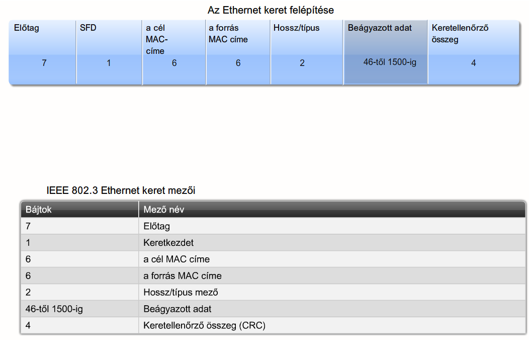 3. Kapcsolódás a hálózathoz CCNA Discovery 4.0 3.3.5 Ethernet hálózatok hierarchikus felépítése Képzeljük el, hogy milyen nehéz lenne a kommunikáció, ha az egyetlen mód, hogy üzenetet küldjünk valakinek az lenne, hogy a személy nevét használjuk.