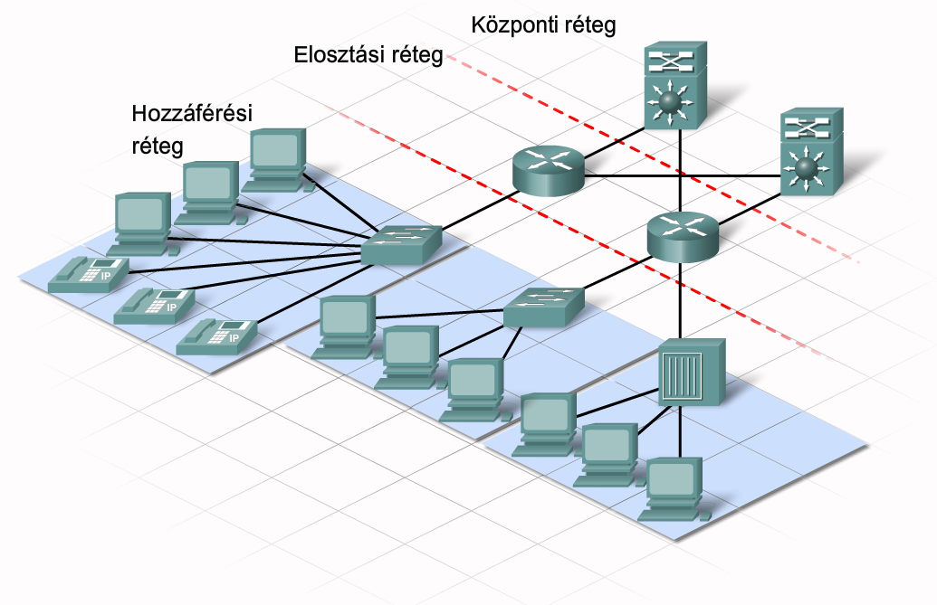 3. Kapcsolódás a hálózathoz CCNA Discovery 4.0 A hierarchikusan rétegezett kialakítás biztosítja a hatékonyságot és a sebesség növekedését, a funkciók optimalizálását.