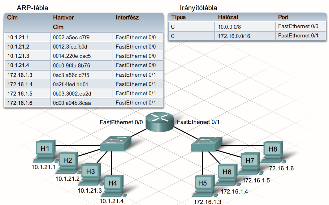 3. Kapcsolódás a hálózathoz CCNA Discovery 4.