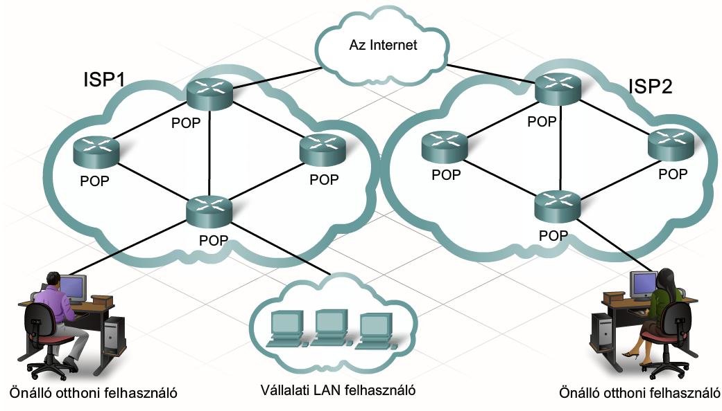 4. Csatlakozás az internethez CCNA Discovery 4.0 4.1.