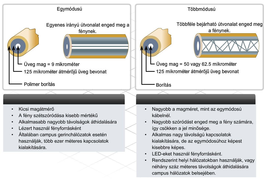4. Csatlakozás az internethez CCNA Discovery 4.0 Egymódusú Az egymódusú kábeleket oly módon tervezik, hogy a fény kizárólag egy utat bejárva haladhat végig az optikai szálon.