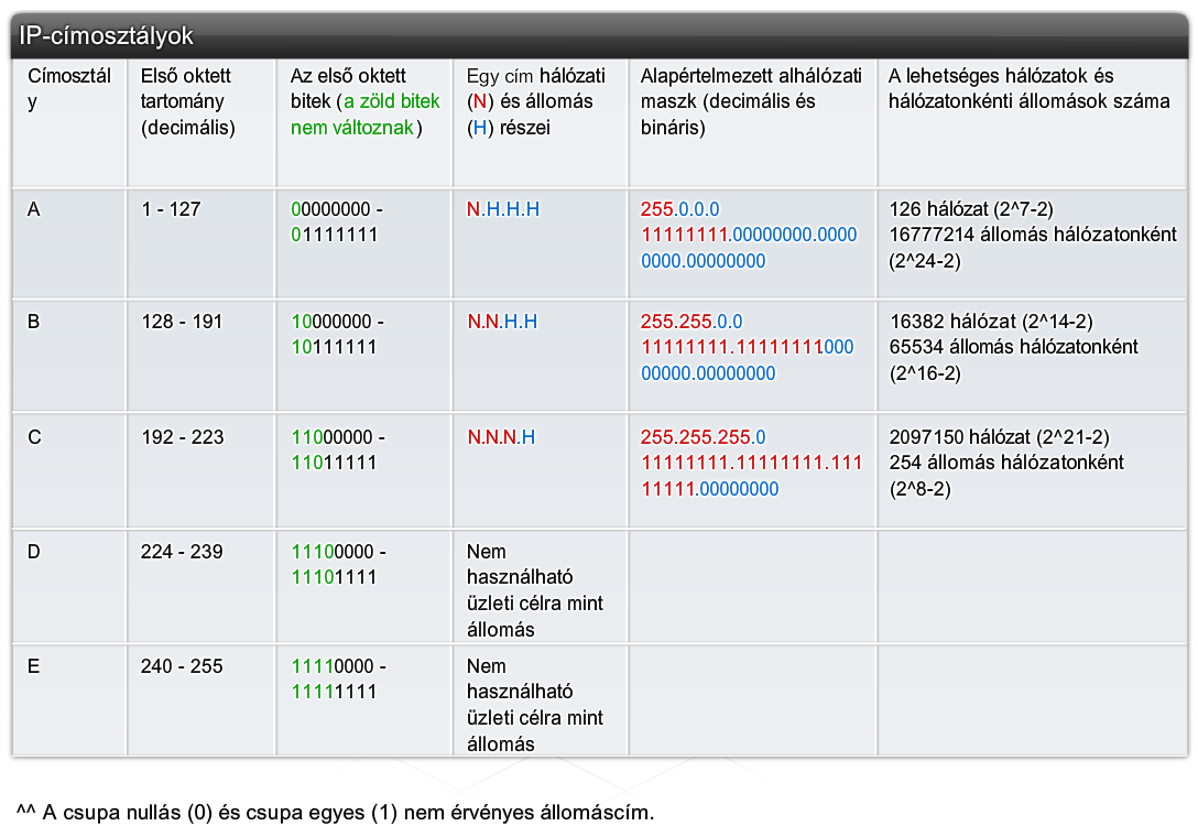 5. Hálózati címzés CCNA Discovery 4.0 5.2.2 Nyilvános és magán IP címek Minden állomásnak, amely közvetlenül csatlakozik az Internetre, egyedi nyilvános IP címre van szüksége.