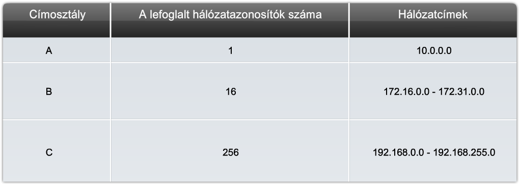 5. Hálózati címzés CCNA Discovery 4.0 A magáncímeket az állomások a szervezeten belül mindaddig használhatják, amíg nem kapcsolódnak közvetlenül az Internetre.