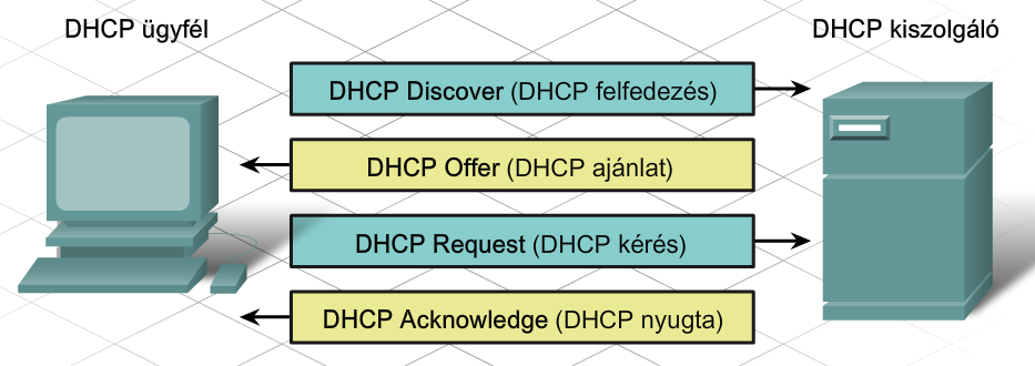 5. Hálózati címzés CCNA Discovery 4.0 helyi hálózaton vagy a szolgáltatónál helyezkedik el.