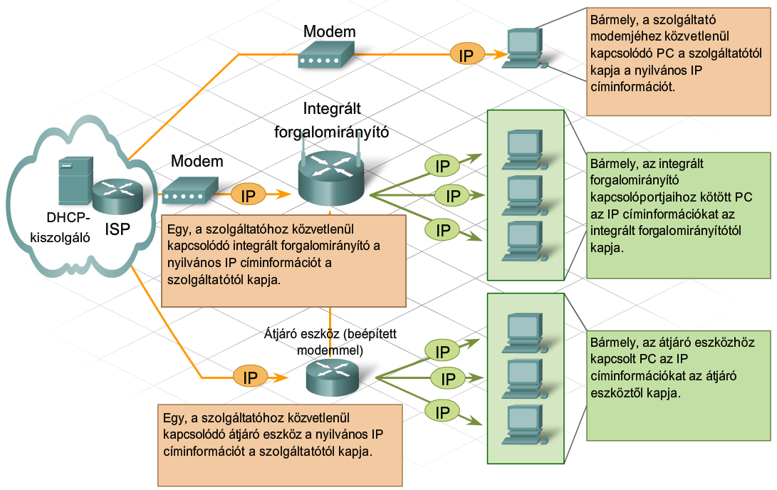 5. Hálózati címzés CCNA Discovery 4.0 5.4.3 Hálózati címfordítás Az integrált forgalomirányító a nyilvános címet a szolgáltatótól kapja, ami lehetővé teszi csomagok küldését és fogadását az Interneten.