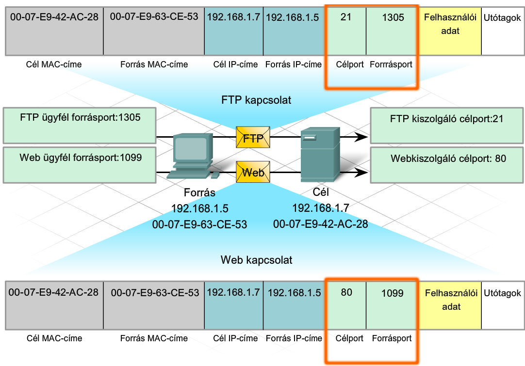 6. Hálózati szolgáltatások CCNA Discovery 4.0 A forrás és célportok a szegmensben kerülnek elhelyezésre. A szegmensek ezt követően egy IP csomagba kerülnek beágyazásra.