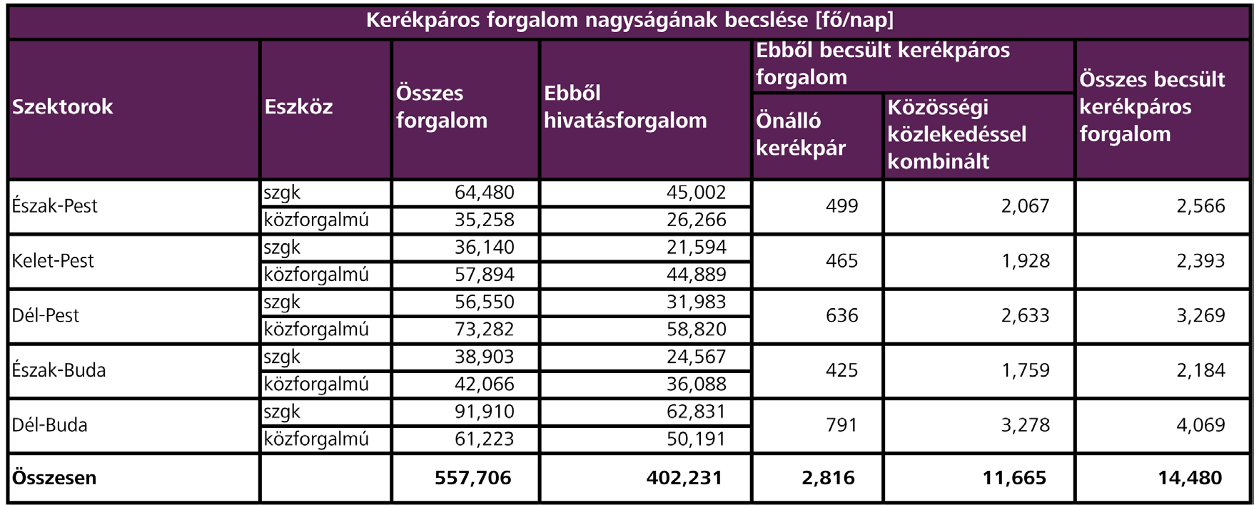 A budapesti kerékpáros közlekedés regionális fejlesztési lehetőségei Budapest régió kerékpáros fejlesztési lehetőségei Elismert és elfogadott tény, hogy a kerékpározás a városi rövid utazások