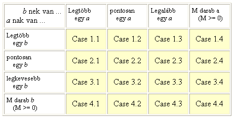 1. A 16 eset mátrixos formában 2. A 16 eset rajz formában FORRÁS: C. J.