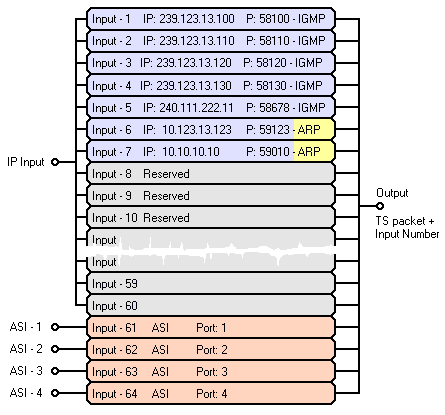 3. A CW-4955 64-Channel EPG Remultiplexer felépítése A CW-4955 64-Channel EPG Remultiplexer 60 IP és 4 ASI bemenettel rendelkezik, a bemeneti streamek száma maximálisan 64 lehet.