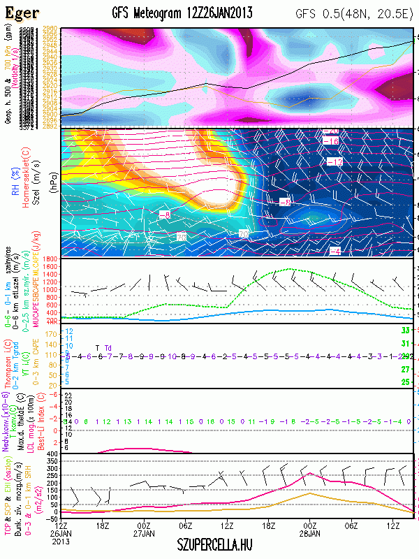 A GFS modell kimenetéből készült nagyfelbontású konvektív (ET, KET) meteogram Nyomon követhetőek segítségével a zivatarok, illetve szupercellák