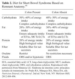 Étrend módosítása a megmaradt bélszakasznak megfelelően RBS diétája Megmaradt colon Matarese L E JPEN J Parenter Enteral Nutr 2012;37:161-170 Colon nélkül Fehérje 20 en% 20 en% Zsír 20-30 en% (EFA,