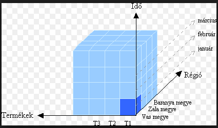 Többdimenziós adatstruktúrák A relációs modell egy változata, amely több dimenzióban tárol adatokat és köztük lévő kapcsolatokat (relációkat).