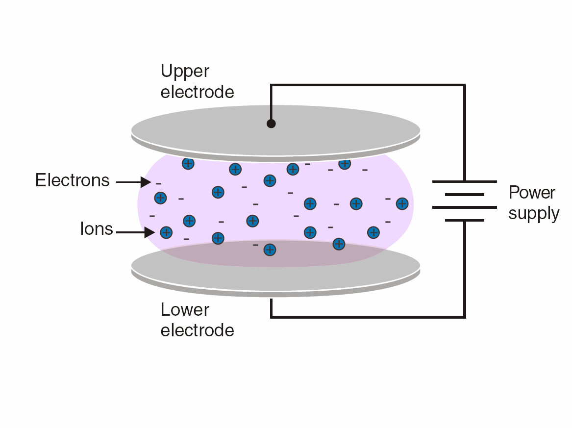 situated in the cathode dark space region. substrate Major steps cathode anode 1.