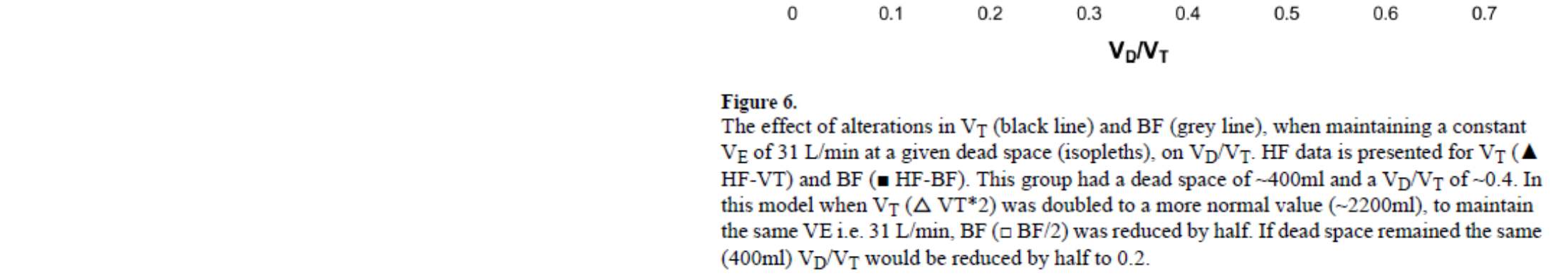 Fokozott ventilláció szívelégtelenségben: Alacsony VT miatt magas Vd/Vt Woods BR et al: Causes of
