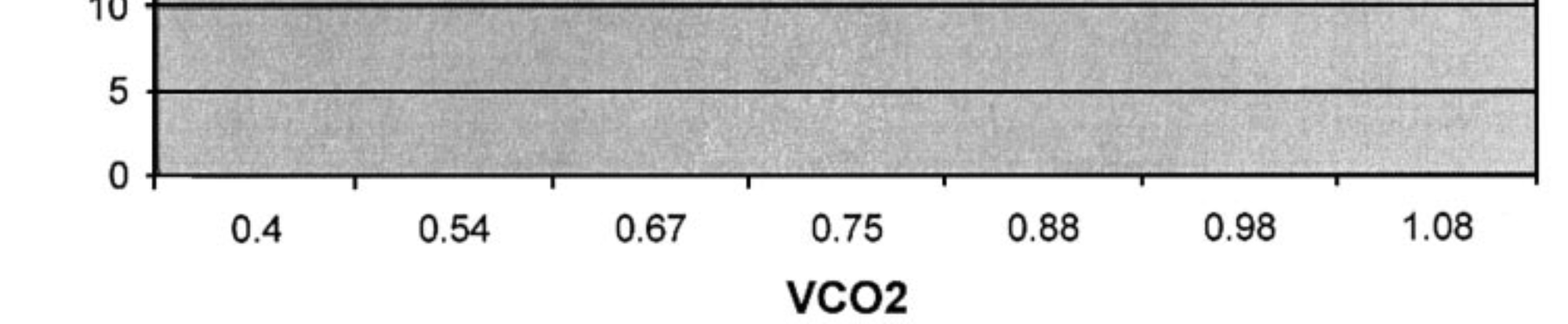 VE/VCO2 slope számítása Ross Arena et al:technical considerations related to the minute