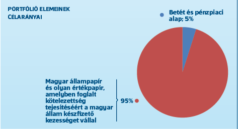 április 1-től az Erste Önkéntes Nyugdíjpénztár tagjaként Ön döntheti el, hogy három különböző portfólió közül melyikbe fekteti megtakarítását.