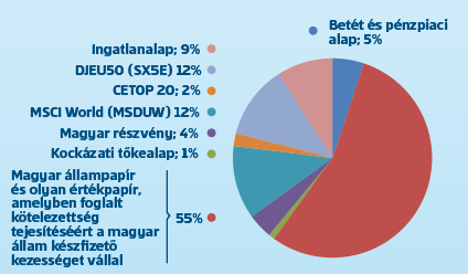 devizakockázatot. Kinek ajánlott? Akik tudatosan vállalnak magasabb kockázatot, vagy hosszú távon gondolkodnak. Futamidő: Azoknak ajánlott, akik 10 évnél hosszabb megtakarításban gondolkodnak.