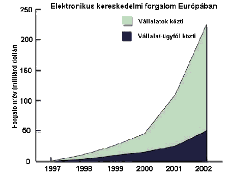 B2B, B2C B2B (Business to Business) Vállalatközi elektronikus üzletvitel EDI, e-mail, web A legnagyobb forgalmat generálja Előnyei: Kevesebb papírmunka Gyorsabb tranzakciók, kevesebb hiba Kisebb