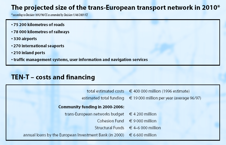 TEN-T Trans-European Transport Network Az 1994-1999 és a 2000-2006 közötti