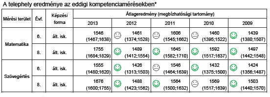 11. Országos mérések eredményei A következő táblázatok mutatják az összehasonlítható eredményeket Intézményi átlagok összehasonlítása a csoportok teljesítményének vizsgálata MATEMATIKA