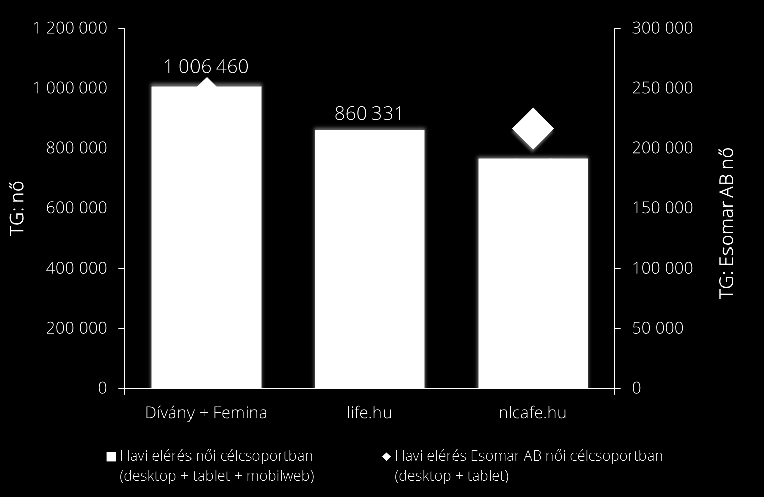 ONLINE NŐI KIADVÁNYOK HAVI ELÉRÉSE Forrás: Ipsos - Gemius SA: gemius/ipsos Fusion Data, 2015-05 (15+ belföldi közönség), desktop