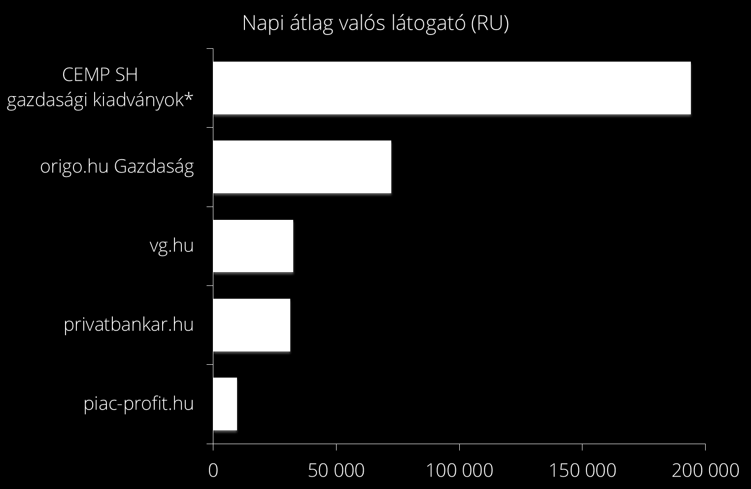 LEGNAGYOBB ELÉRÉS A CEMP SH GAZDASÁGI KIADVÁNYAIVAL Forrás: Ipsos - Gemius SA: gemius/ipsos Fusion Data, 2015-05 (15+