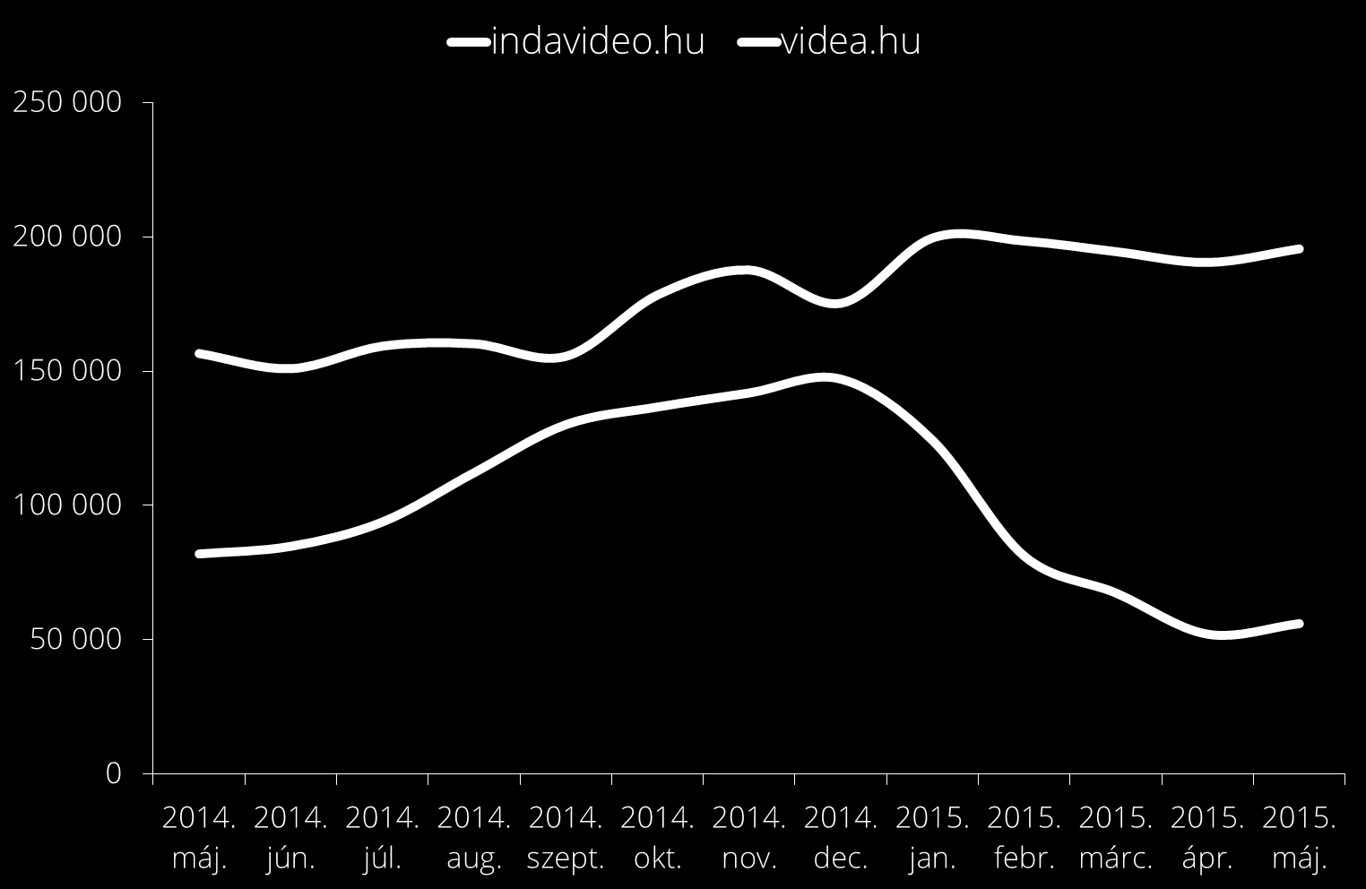 LEGNAGYOBB ÁTLAG NAPI ELÉRÉS HAZAI VIDEÓMEGOSZTÓK KÖZÖTT Az Indavideón naponta átlag 195 ezer valós látogató 1 érhető