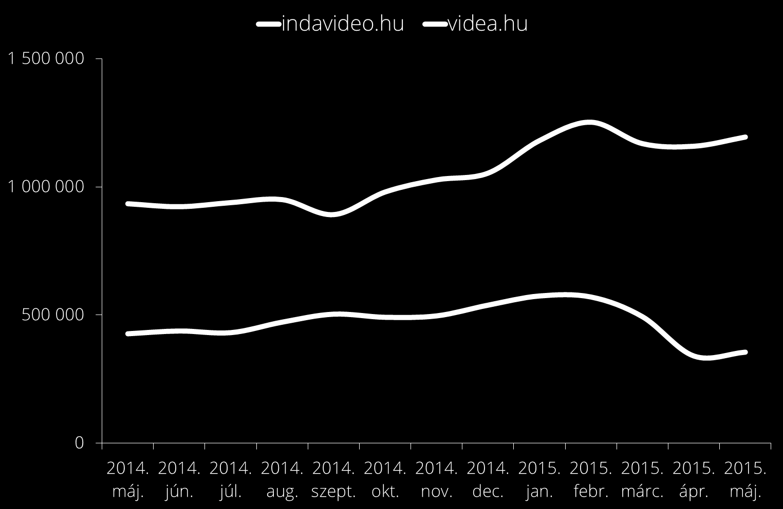 LEGTÖBB OLDALLETÖLTÉS A HAZAI VIDEÓMEGOSZTÓ OLDALAK KÖZÖTT Az Indavideón naponta átlag ~1,2 millió oldalletöltést 1 generálnak a