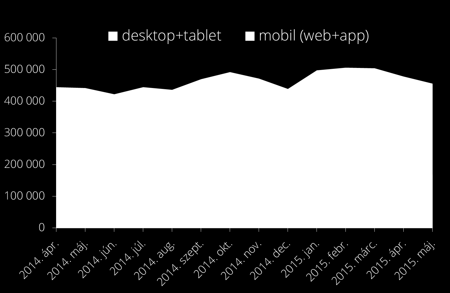 NAPI ELÉRÉS AZ INDEXEN Az Index forgalmának közel harmada mobilról érkezik Napi átlag valós látogató, Index teljes site: desktop+tablet (RU) vs.