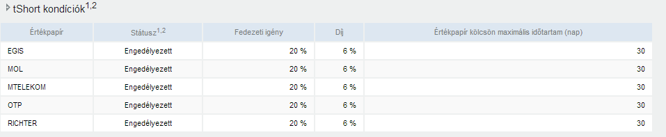 A tshort kereskedési kondíciók fogalmának értelmezése: A tshort státusz oszlopban láthatjuk, hogy adott napon van-e lehetőség egy értékpapírra napon túli tshort pozíciót nyitni.