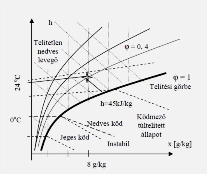 31. ábra A h-x diagram