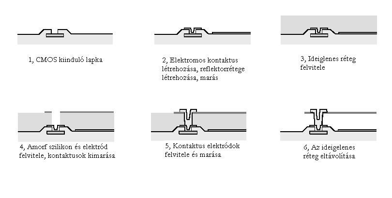 A reflektor vékony alumínium réteg. Erre viszik fel a polyamid réteget, amelyre rákerül az amorf szilikon 0,1µm vastagságban.