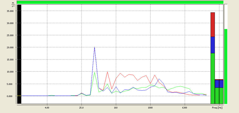 Rezgésgyorsulás (ms -2 ) Rezgésgyorsulás (ms -2 ) ható rezgés jelentős értékei következtében a fűnyíró számottevő mértékben járulhat hozzá a napi rezgésterheléshez még rövid idejű használat esetén is.