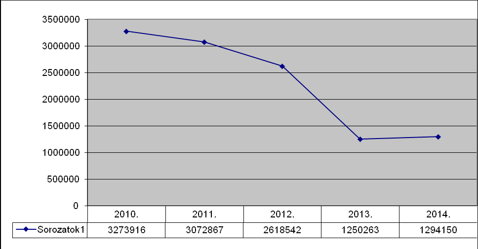 Kiadási szerkezet: Működési kiadások alakulása: A működési kiadások 2014. évben ez előző évi eredeti előirányzathoz képest 818.457,-eFt összeggel növekedtek.