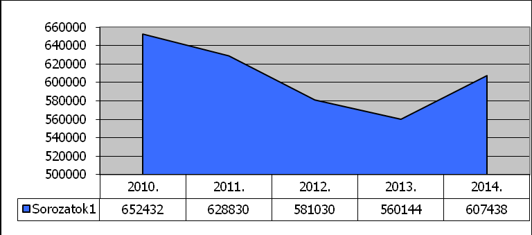 A dologi kiadások növekedése 2014. évben 126.365,-eFt. A dologi kiadások aránya a működési kiadásokon belül 2010. évben 40,3 %, 2011. évben 41 %, 2012. évben 41,4 %, 2013.