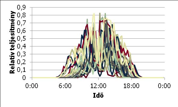 #7 Elosztott energiatermelés és elektromos közlekedési infrastruktúra települési szintű integrációja Feladat: elosztott energiatermelés, valamint az egyéni és közösségi közlekedés VER-be