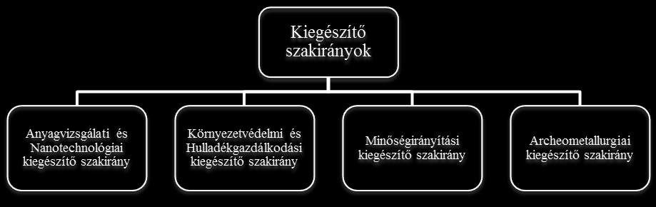 Minden hallgató szabadon választ az első félév elején a fenti