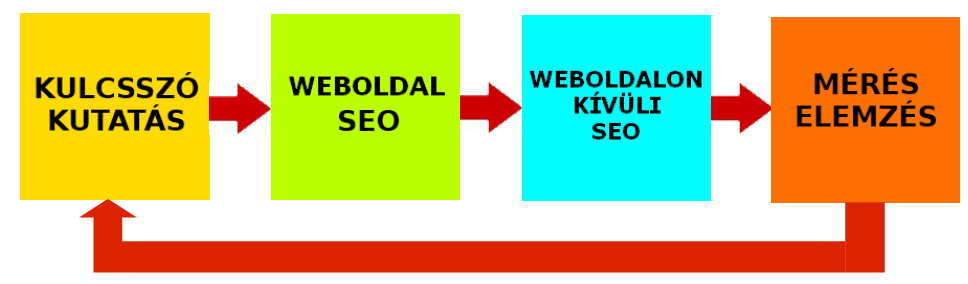 III.2.1. Keresőmarketing, keresőoptimalizálás A www.vállakozás-online.hu oldal tett közzé egy cikket, melyben a B2B online értékesítés kapcsán készített felmérés eredményeit elemzi.