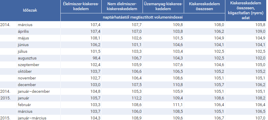 3 számú melléklet: A kiskereskedelmi forgalom volumenindexei (Az előző év azonos időszakához viszonyítva, %-ban